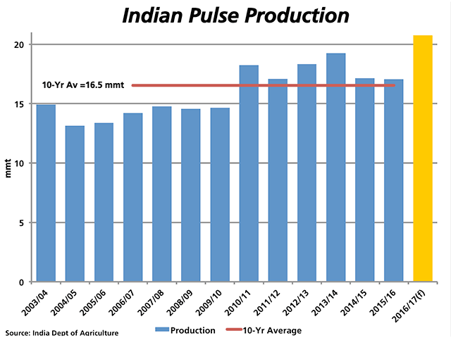 The Indian government has set its preliminary target for pulse production at 20.75 million metric tons, up sharply from the most recent 2015/16 estimate of 17.06 mmt and the 2006-2015 average of 16.5 mmt. (DTN graphic by Nick Scalise)